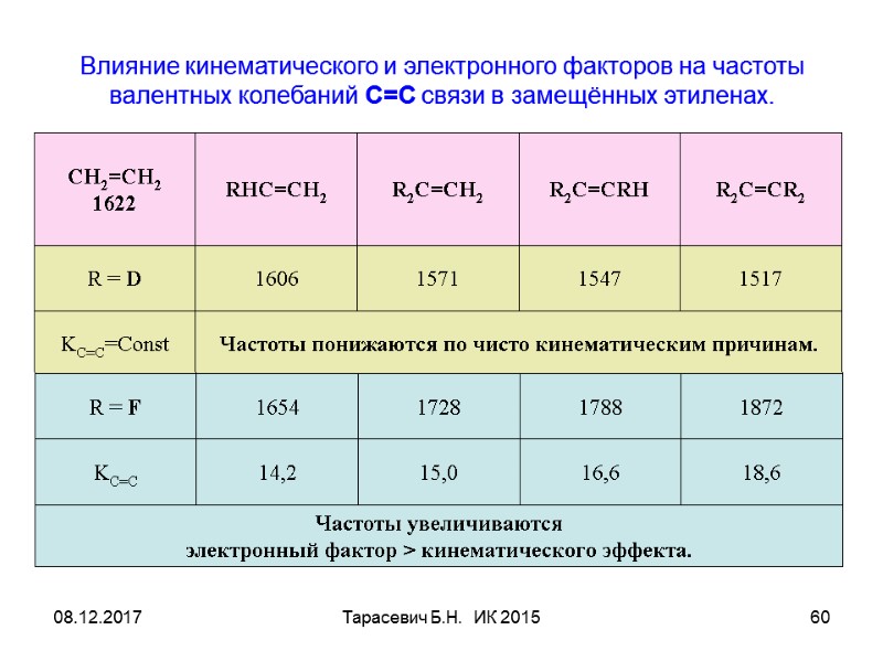 08.12.2017 Тарасевич Б.Н.  ИК 2015 60 Влияние кинематического и электронного факторов на частоты